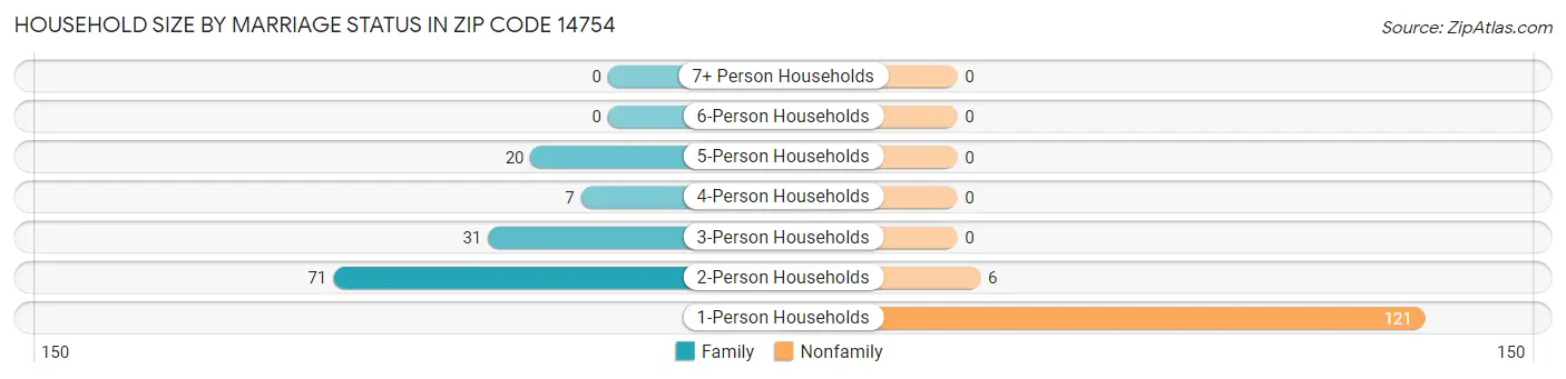 Household Size by Marriage Status in Zip Code 14754