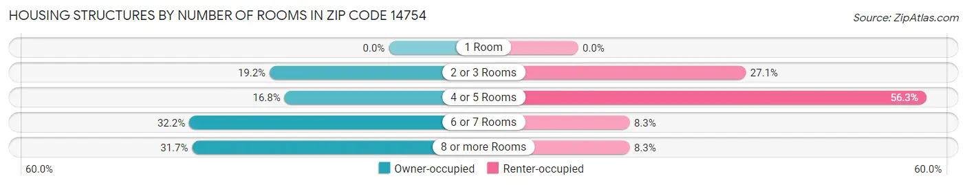 Housing Structures by Number of Rooms in Zip Code 14754