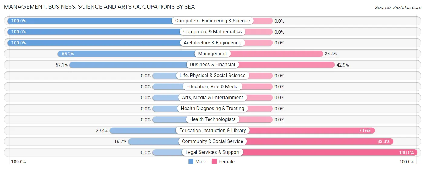 Management, Business, Science and Arts Occupations by Sex in Zip Code 14754