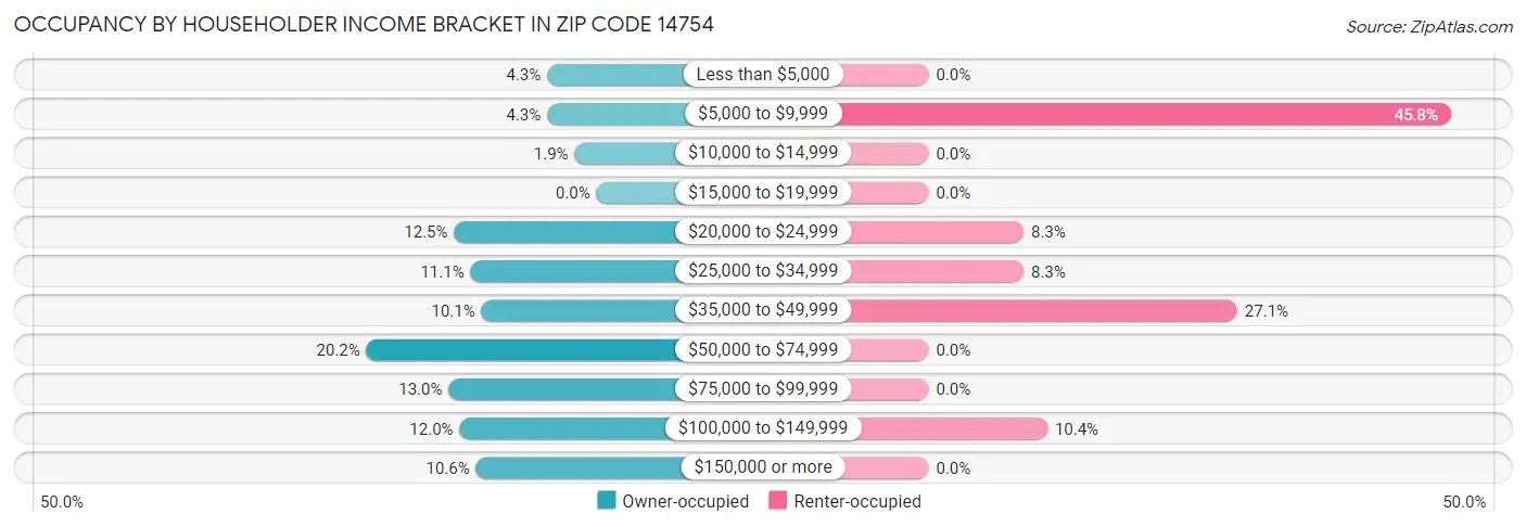 Occupancy by Householder Income Bracket in Zip Code 14754
