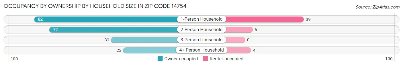 Occupancy by Ownership by Household Size in Zip Code 14754