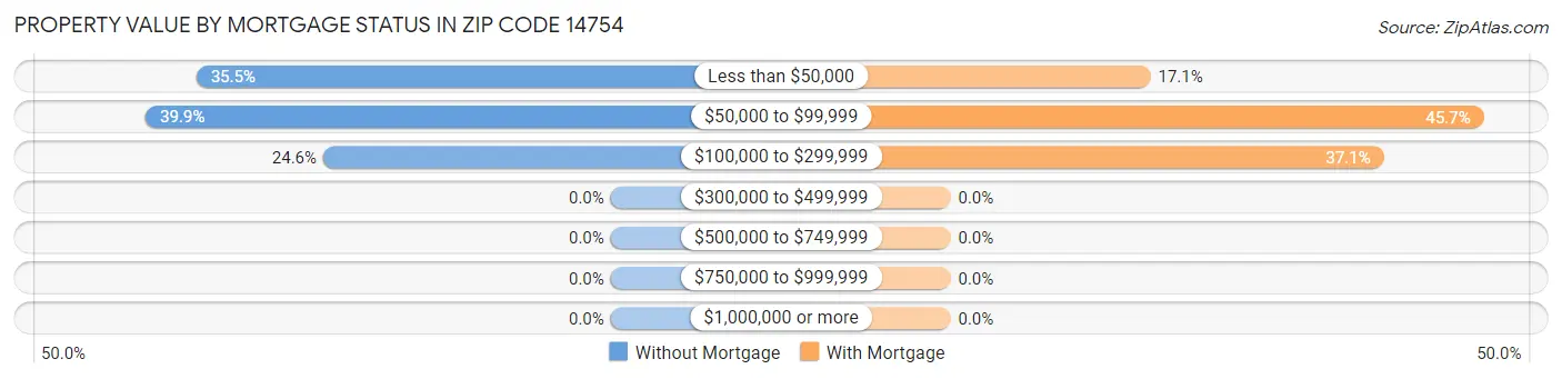 Property Value by Mortgage Status in Zip Code 14754