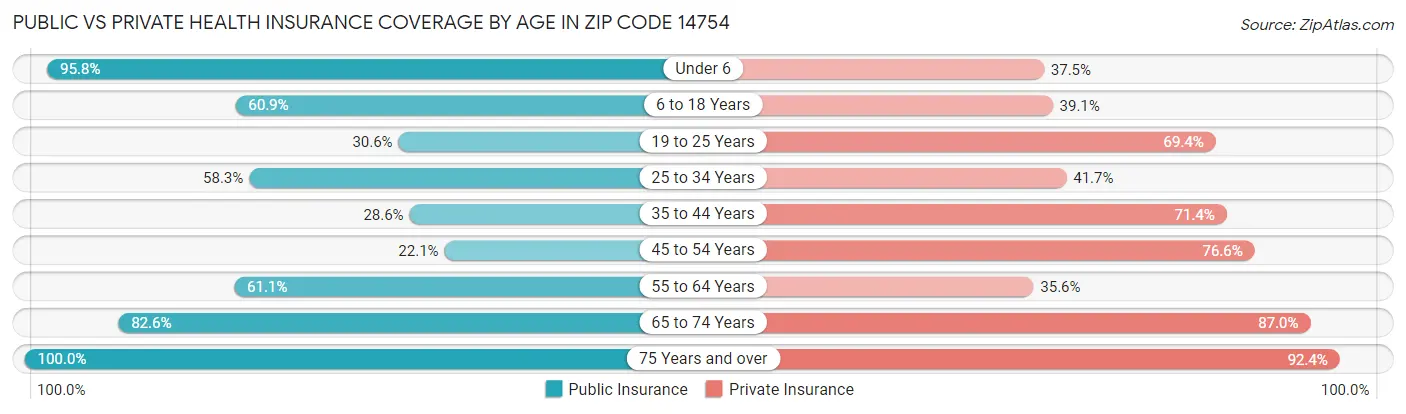 Public vs Private Health Insurance Coverage by Age in Zip Code 14754