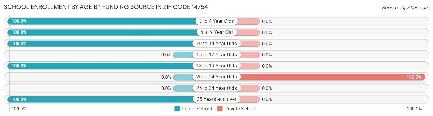 School Enrollment by Age by Funding Source in Zip Code 14754
