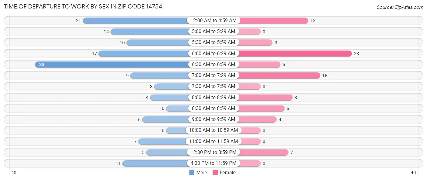 Time of Departure to Work by Sex in Zip Code 14754