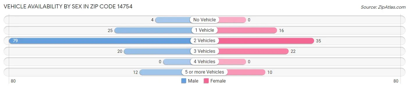 Vehicle Availability by Sex in Zip Code 14754