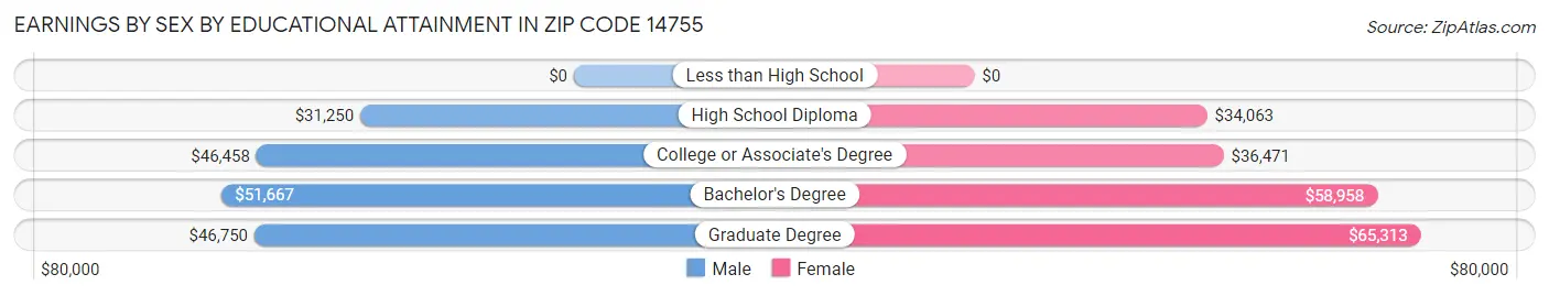 Earnings by Sex by Educational Attainment in Zip Code 14755