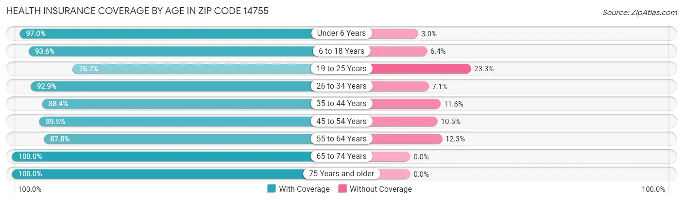 Health Insurance Coverage by Age in Zip Code 14755