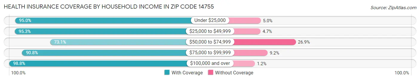 Health Insurance Coverage by Household Income in Zip Code 14755
