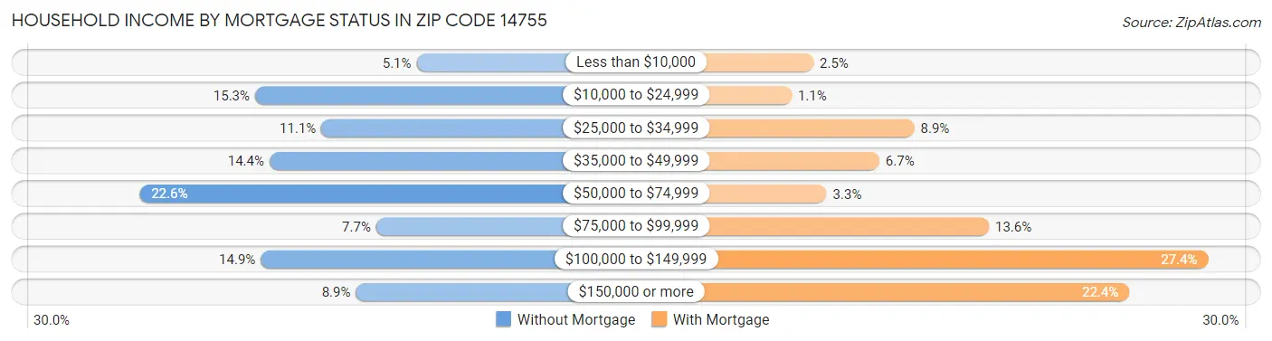 Household Income by Mortgage Status in Zip Code 14755