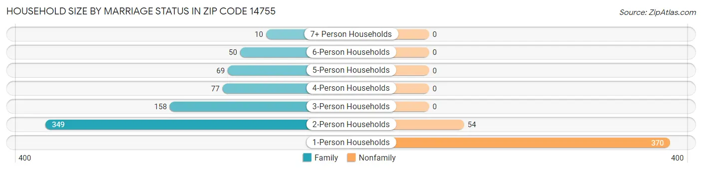 Household Size by Marriage Status in Zip Code 14755
