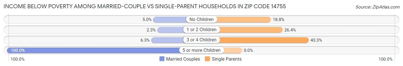 Income Below Poverty Among Married-Couple vs Single-Parent Households in Zip Code 14755
