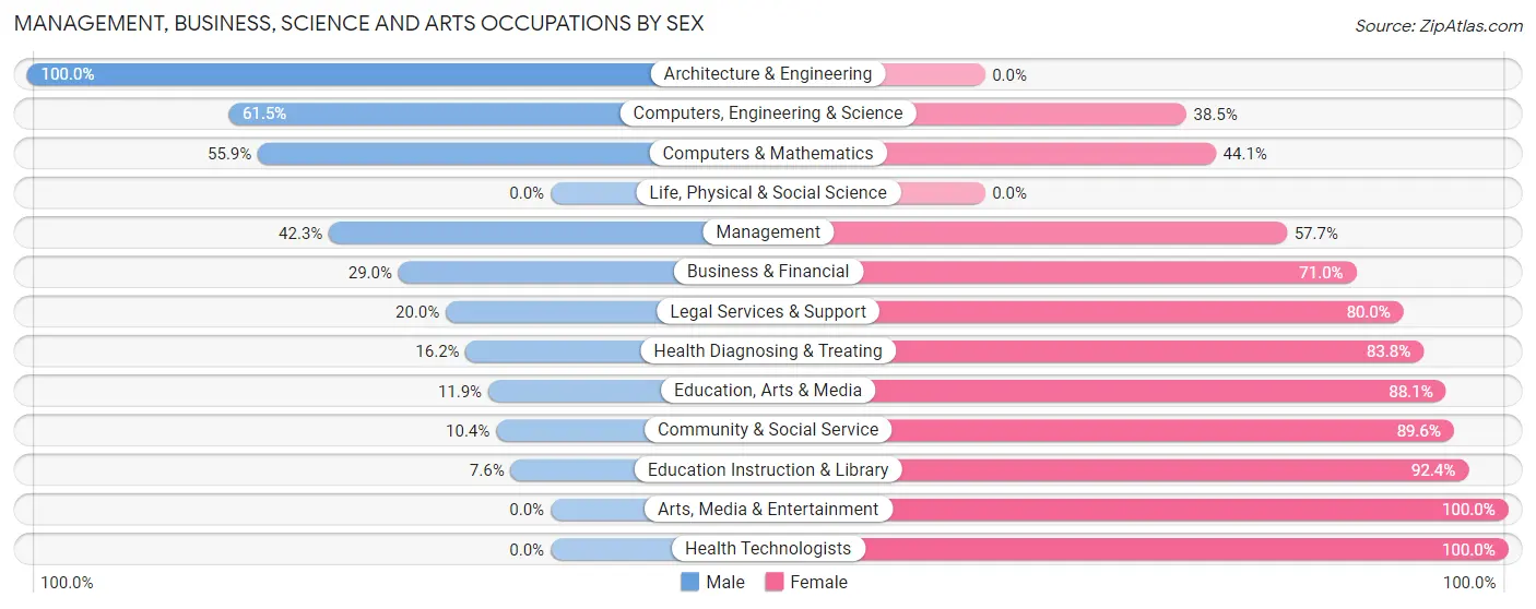 Management, Business, Science and Arts Occupations by Sex in Zip Code 14755