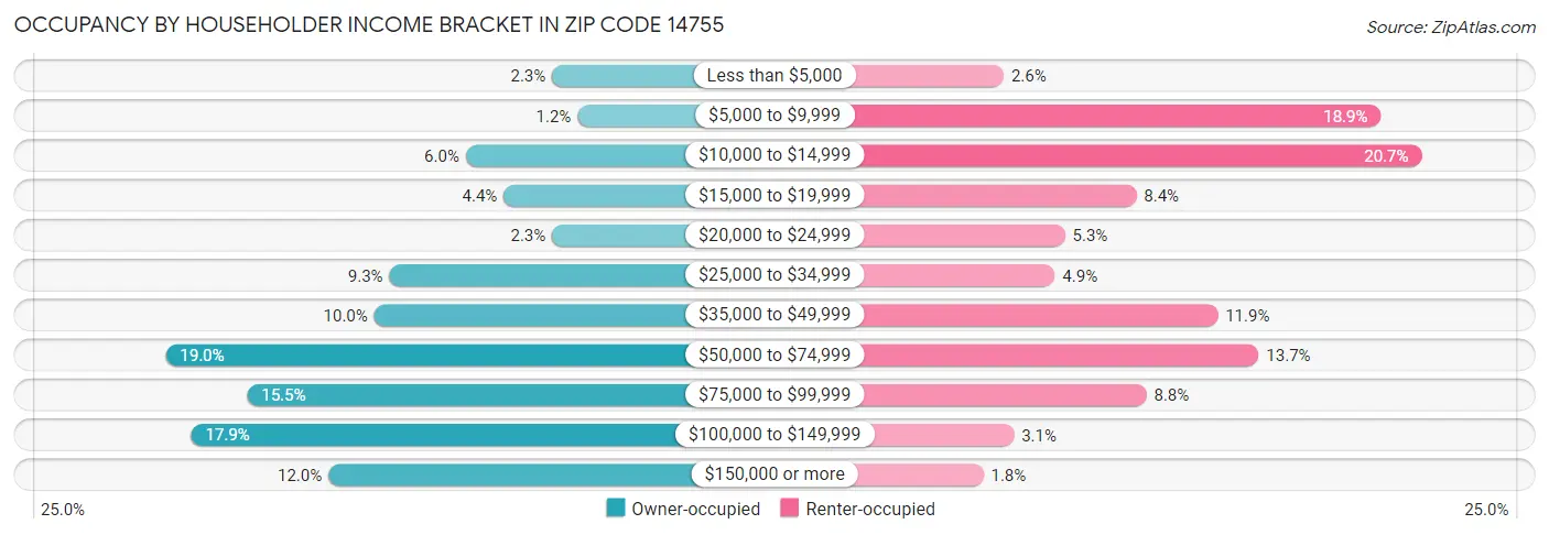 Occupancy by Householder Income Bracket in Zip Code 14755