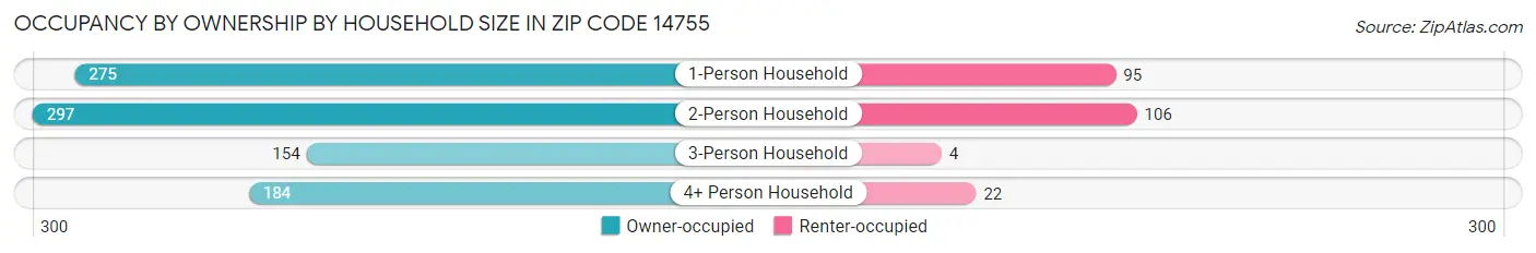 Occupancy by Ownership by Household Size in Zip Code 14755