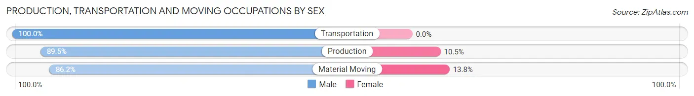 Production, Transportation and Moving Occupations by Sex in Zip Code 14755