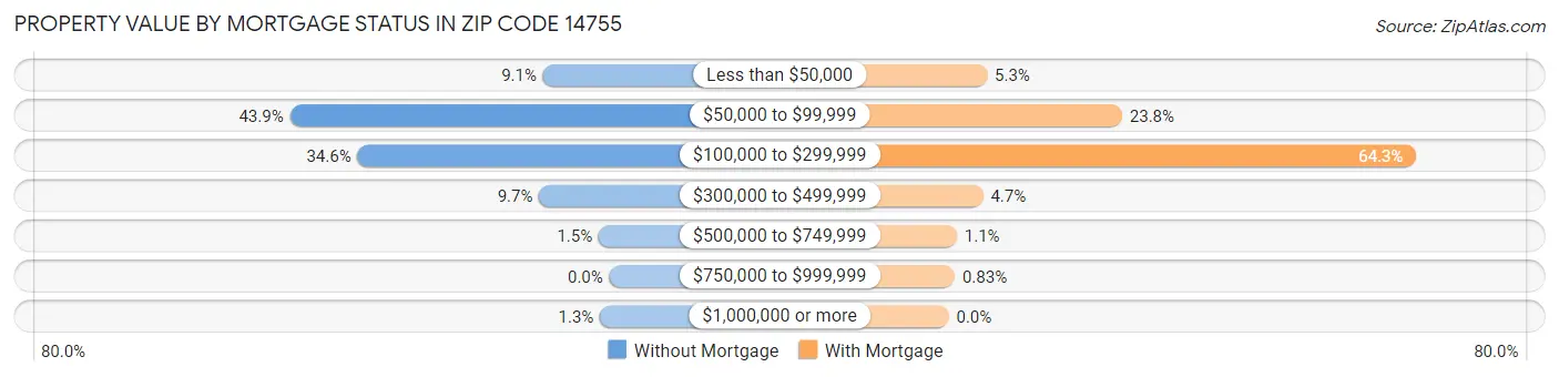 Property Value by Mortgage Status in Zip Code 14755