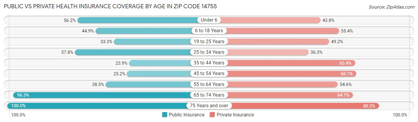 Public vs Private Health Insurance Coverage by Age in Zip Code 14755