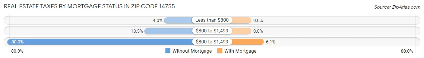 Real Estate Taxes by Mortgage Status in Zip Code 14755