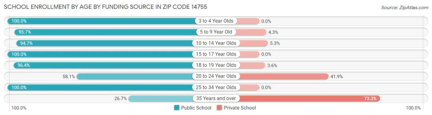 School Enrollment by Age by Funding Source in Zip Code 14755