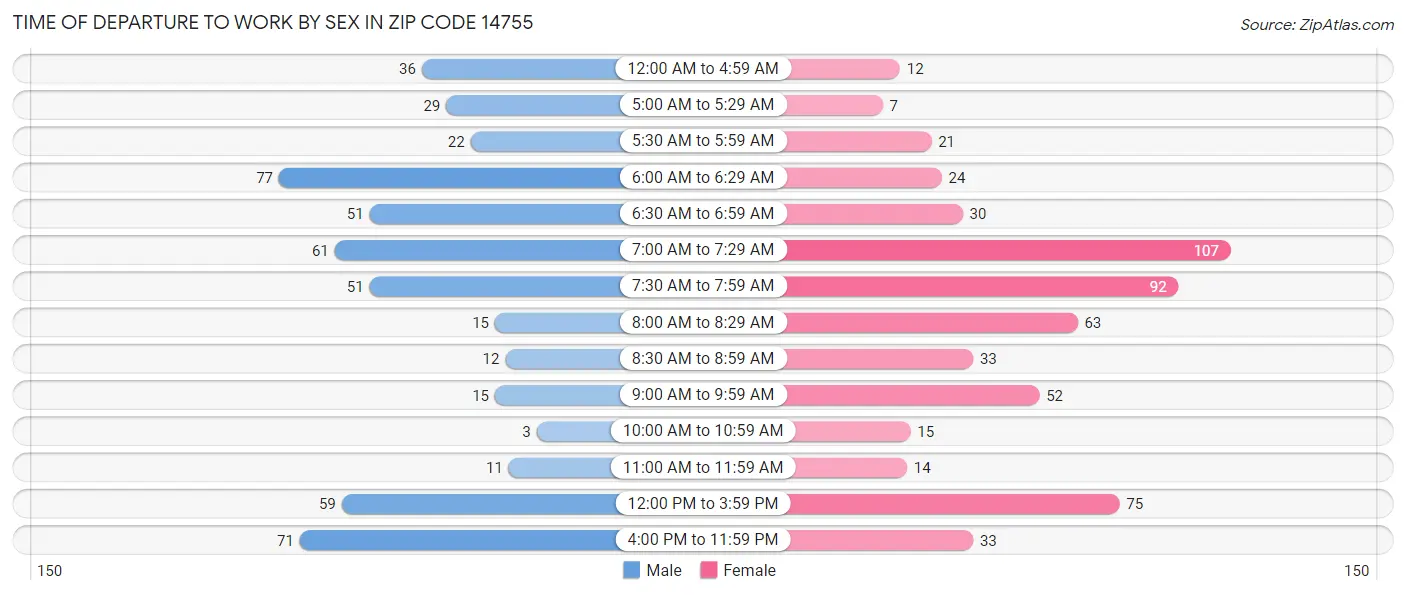 Time of Departure to Work by Sex in Zip Code 14755