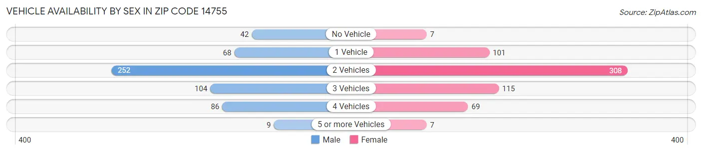 Vehicle Availability by Sex in Zip Code 14755