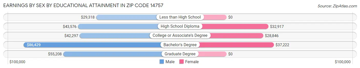 Earnings by Sex by Educational Attainment in Zip Code 14757