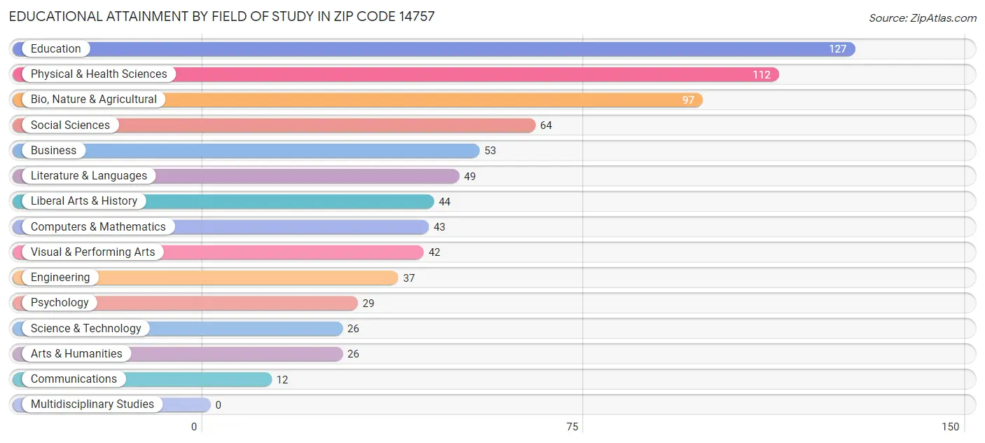 Educational Attainment by Field of Study in Zip Code 14757
