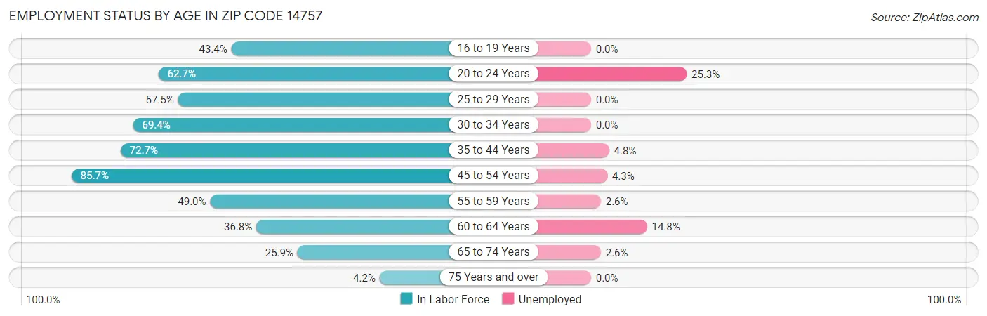 Employment Status by Age in Zip Code 14757