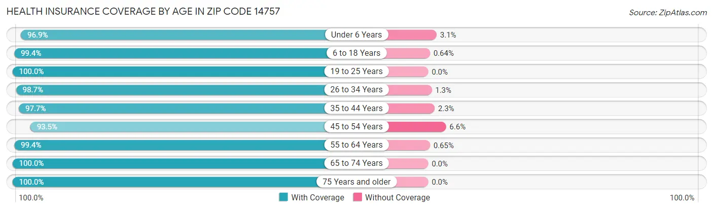 Health Insurance Coverage by Age in Zip Code 14757