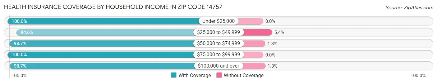 Health Insurance Coverage by Household Income in Zip Code 14757