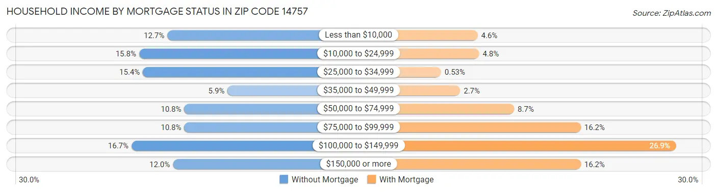 Household Income by Mortgage Status in Zip Code 14757