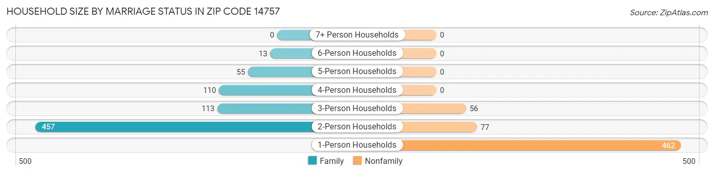 Household Size by Marriage Status in Zip Code 14757