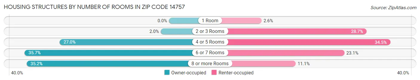 Housing Structures by Number of Rooms in Zip Code 14757