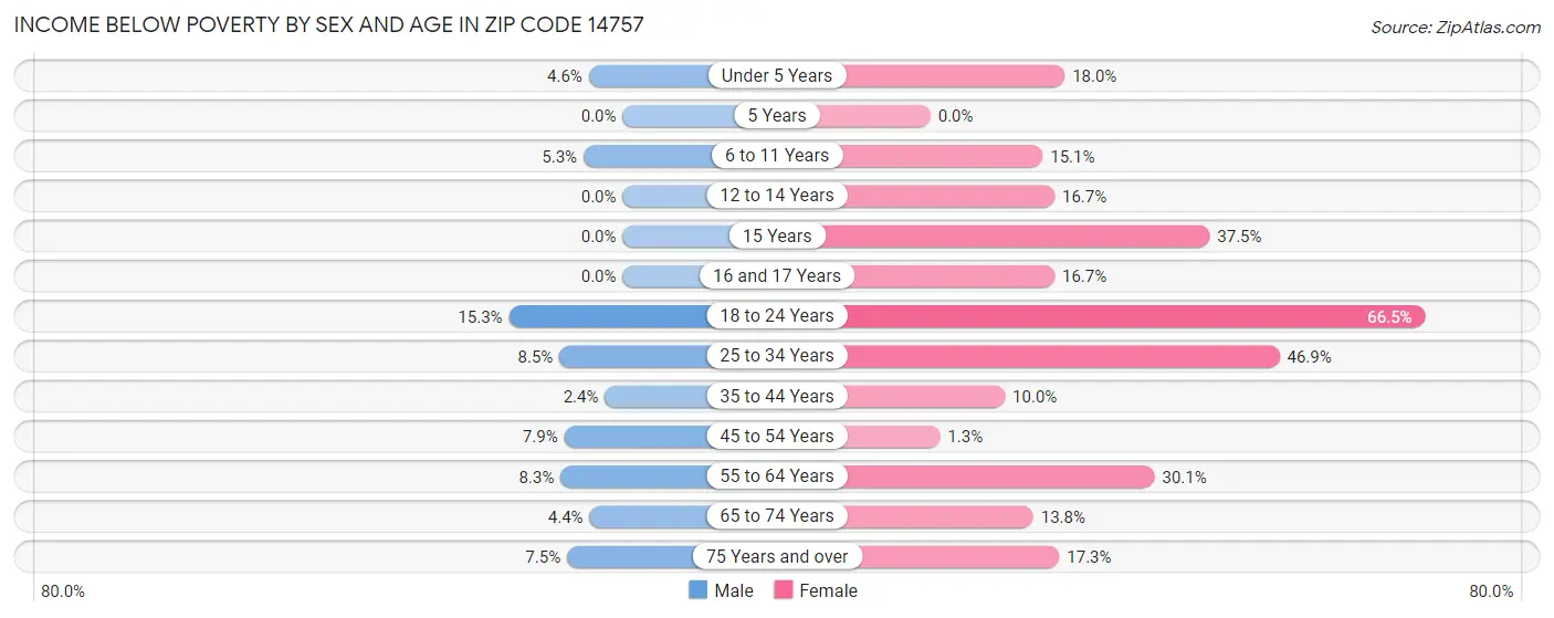 Income Below Poverty by Sex and Age in Zip Code 14757