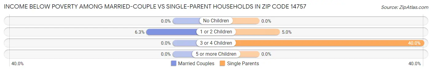 Income Below Poverty Among Married-Couple vs Single-Parent Households in Zip Code 14757