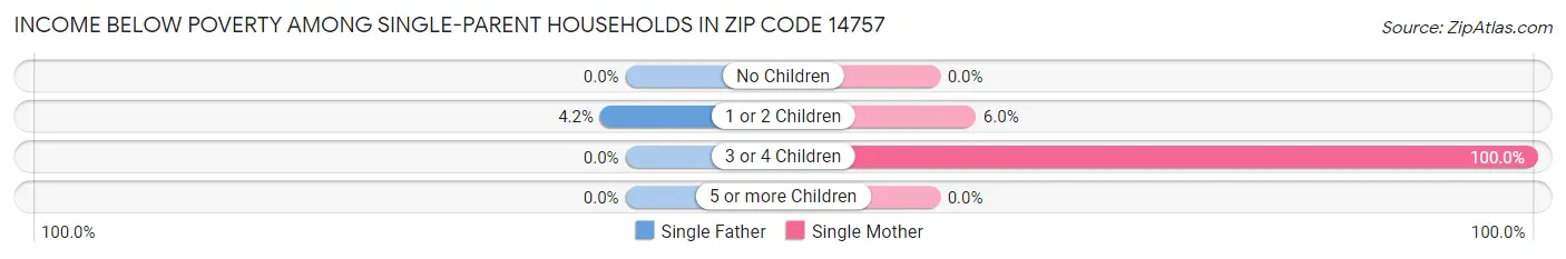 Income Below Poverty Among Single-Parent Households in Zip Code 14757