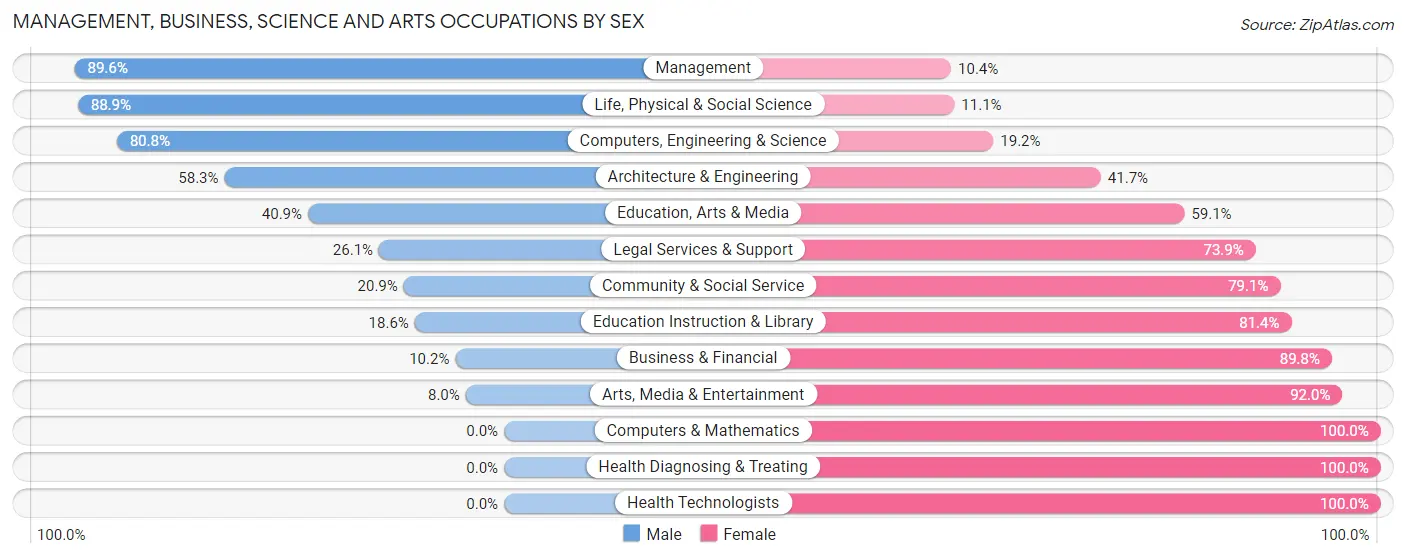 Management, Business, Science and Arts Occupations by Sex in Zip Code 14757