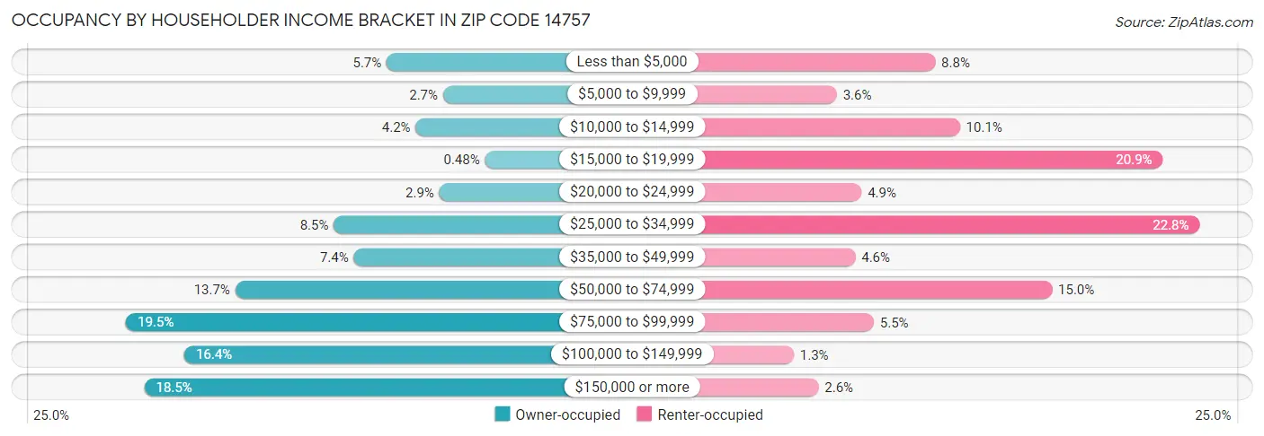 Occupancy by Householder Income Bracket in Zip Code 14757