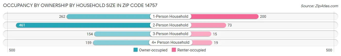 Occupancy by Ownership by Household Size in Zip Code 14757