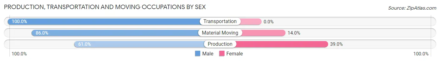 Production, Transportation and Moving Occupations by Sex in Zip Code 14757