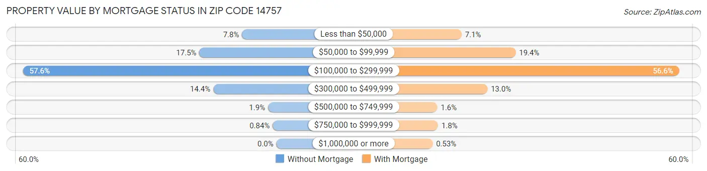 Property Value by Mortgage Status in Zip Code 14757