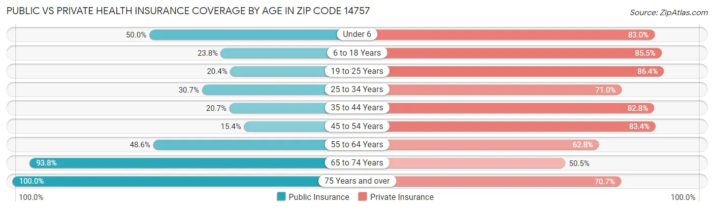 Public vs Private Health Insurance Coverage by Age in Zip Code 14757