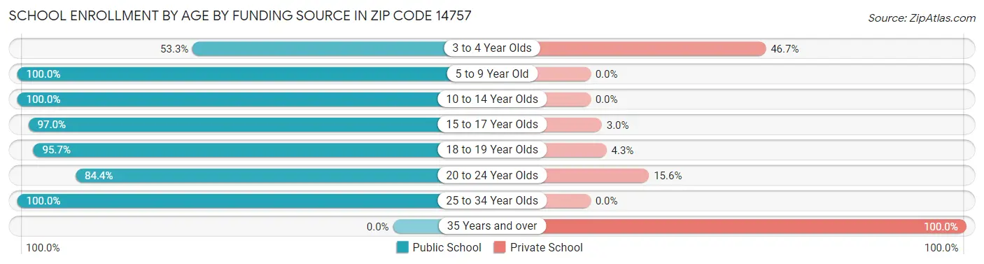 School Enrollment by Age by Funding Source in Zip Code 14757