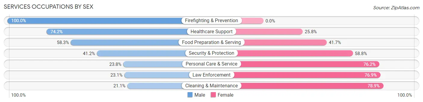 Services Occupations by Sex in Zip Code 14757