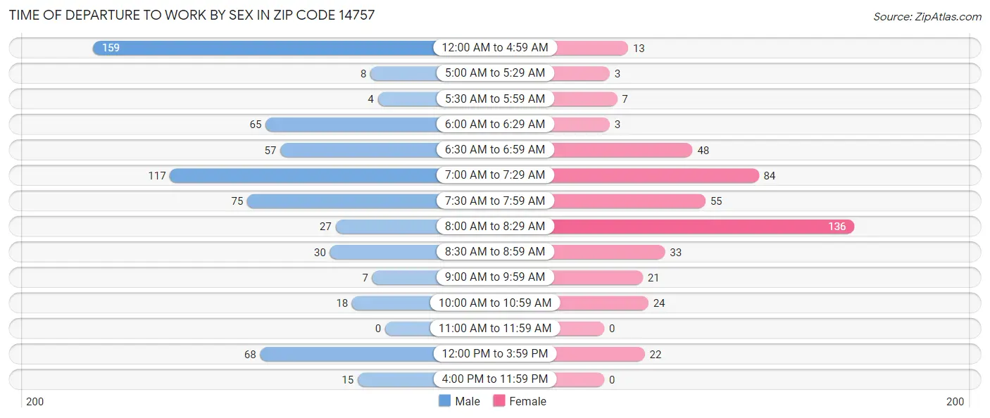 Time of Departure to Work by Sex in Zip Code 14757
