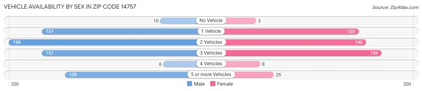 Vehicle Availability by Sex in Zip Code 14757