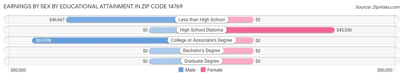 Earnings by Sex by Educational Attainment in Zip Code 14769