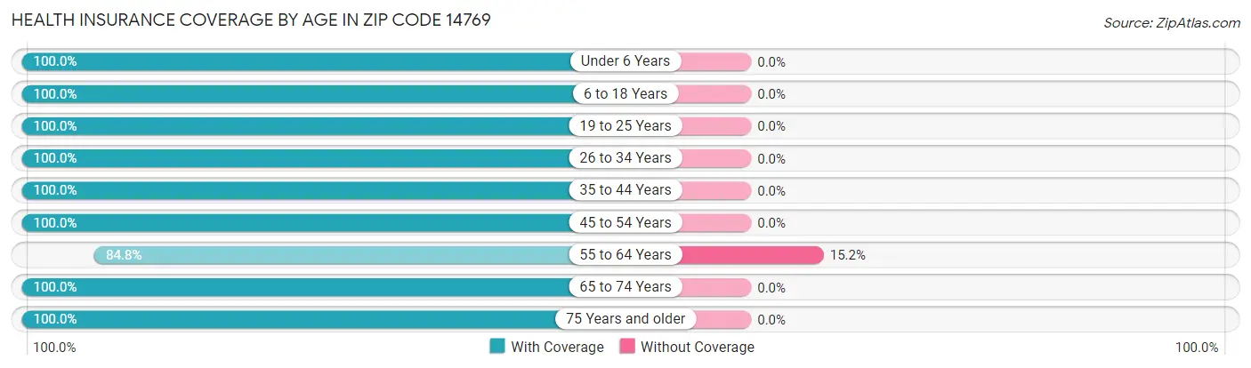 Health Insurance Coverage by Age in Zip Code 14769