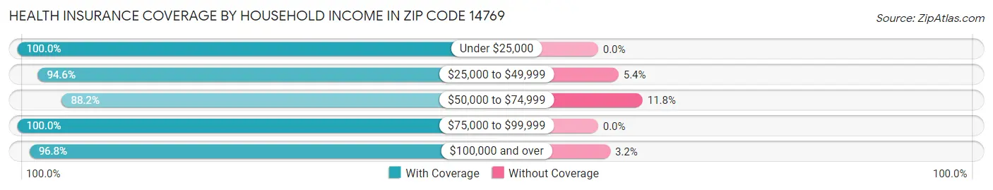 Health Insurance Coverage by Household Income in Zip Code 14769